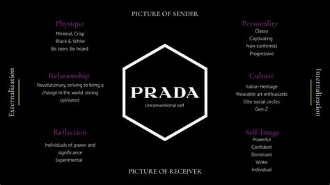 prada method|prada brand strategy.